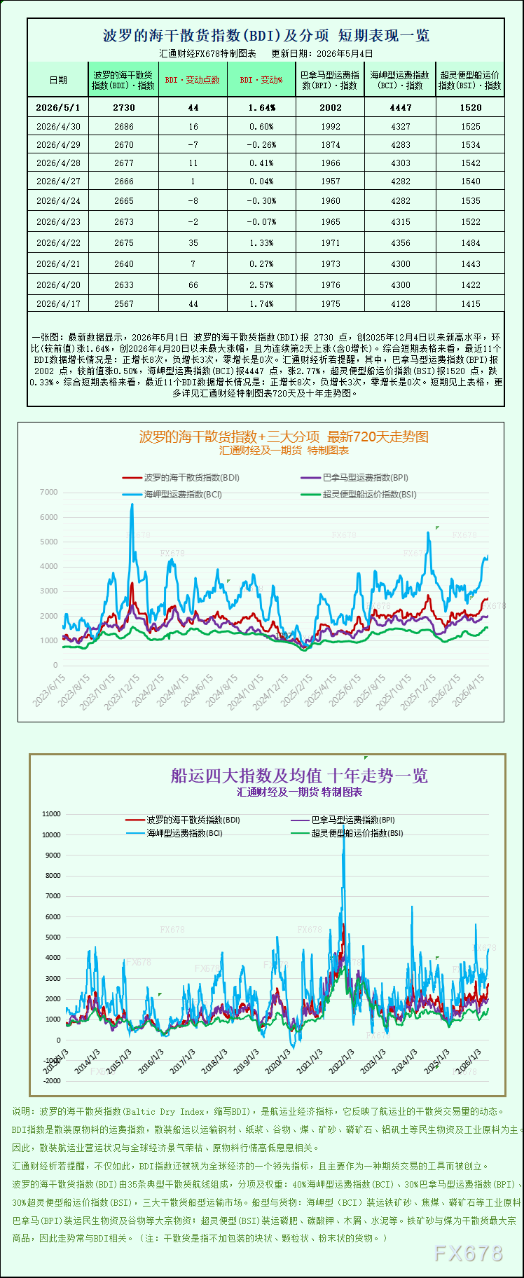 一张图：波罗的海干散货运费指数走强，主力船型引领周线上涨