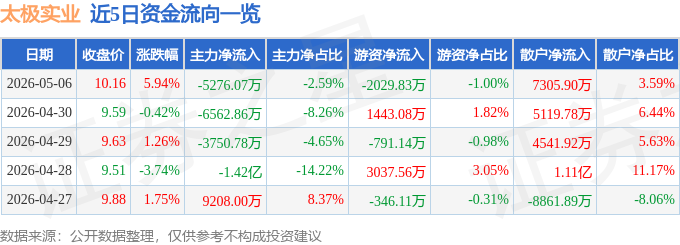太极实业（600667）5月6日主力资金净卖出527607万