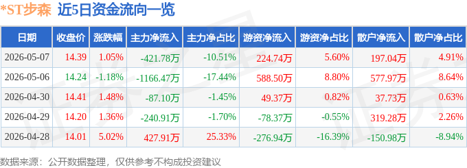 异动快报：ST步森（002569）5月8日11点16分触及涨停板(图1)