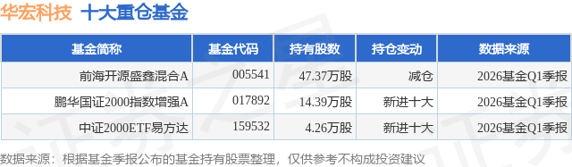 5月11日华宏科技涨990%前海开源盛鑫混合A基金重仓该股(图1)