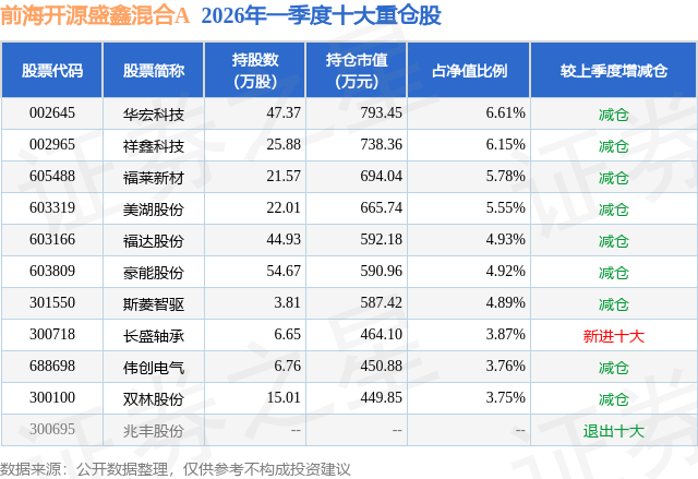 5月11日华宏科技涨990%前海开源盛鑫混合A基金重仓该股(图2)