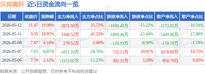 今日汉邦高科（300449）涨停分析：GPU大单、数字水印、重组预期驱动(图1)
