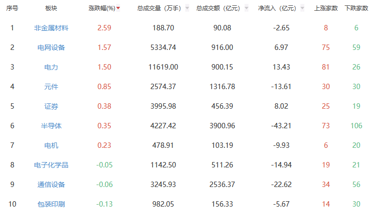 新利体育·18收评：沪指跌025% 非金属材料板块涨幅居前|百利好金业官网|