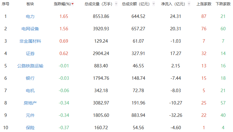 新利18官网午评：沪指跌04%|福利档| 电力板块逆势走强
