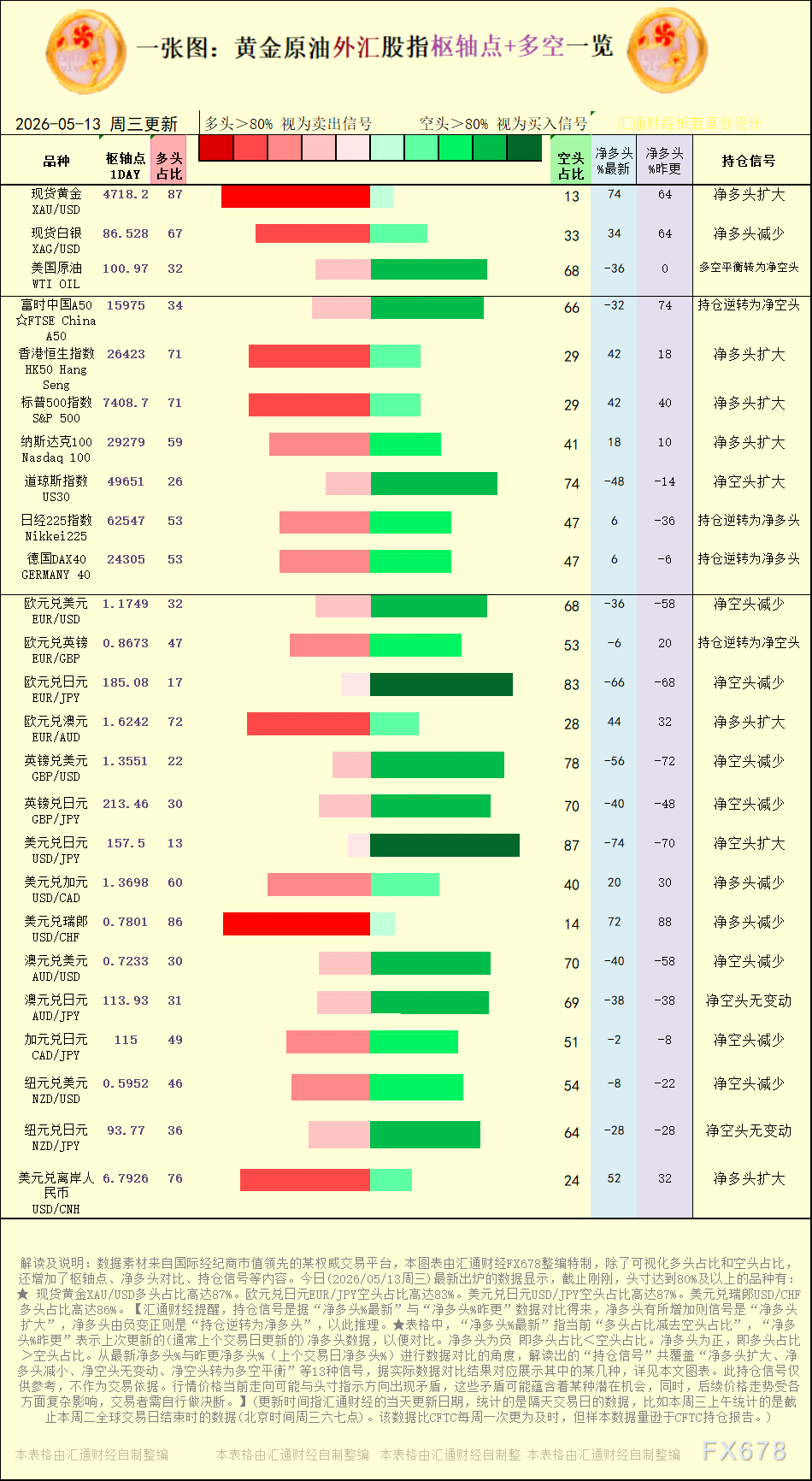 一张图：2026年5月13日黄金原油外汇股指“枢纽点+多空持仓信号”一览