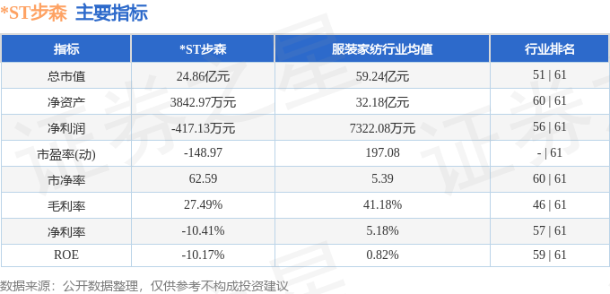 异动快报：ST步森（002569）5月13日10点21分触及涨停板(图2)