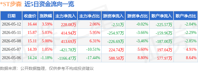 异动快报：ST步森（002569）5月13日10点21分触及涨停板(图1)