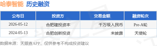 【投融资动态】哈泰智能Pre-A轮融资额千万级人民币投资方为合肥建投资本(图1)