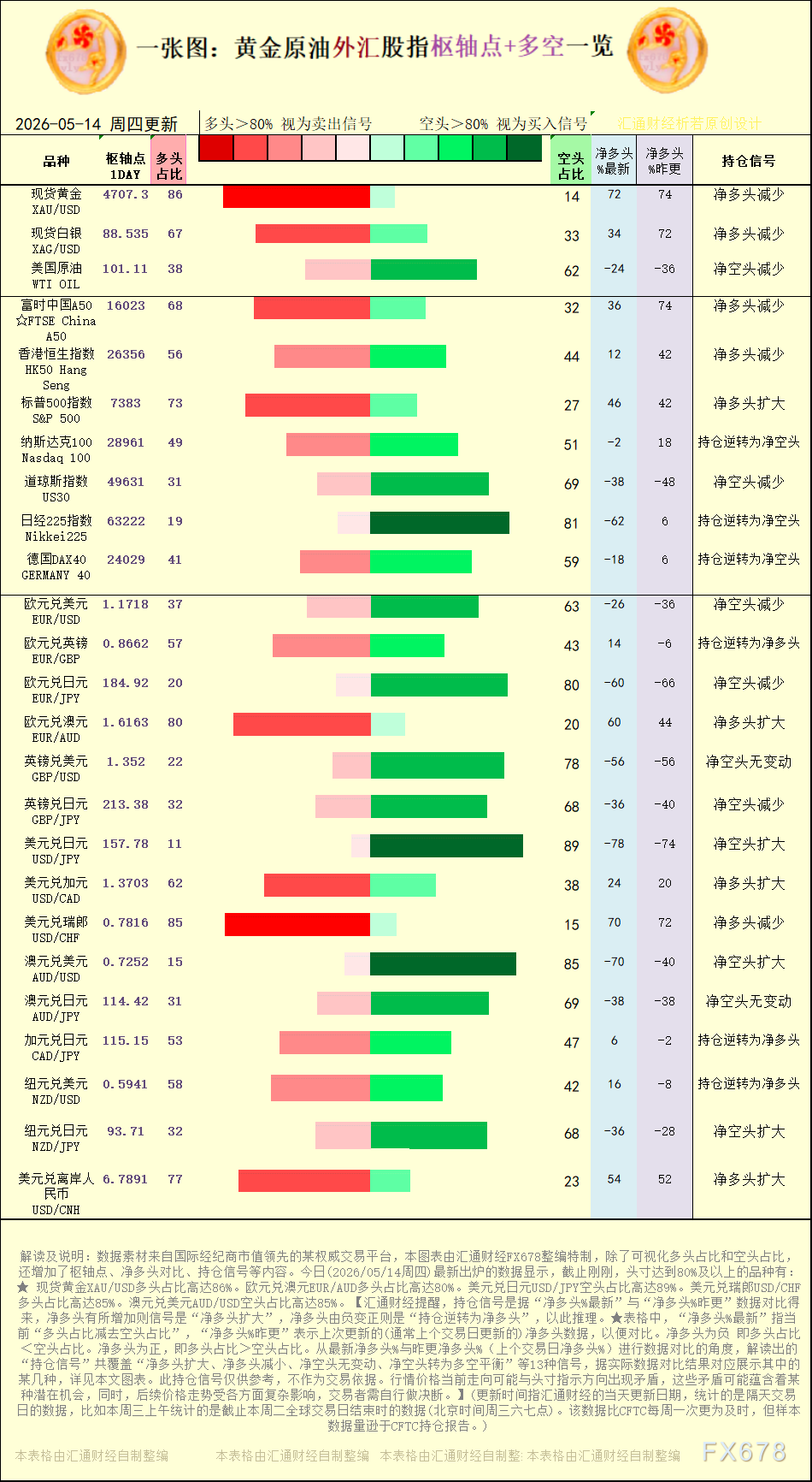 一张图：2026年5月14日黄金原油外汇股指“枢纽点+多空持仓信号”一览