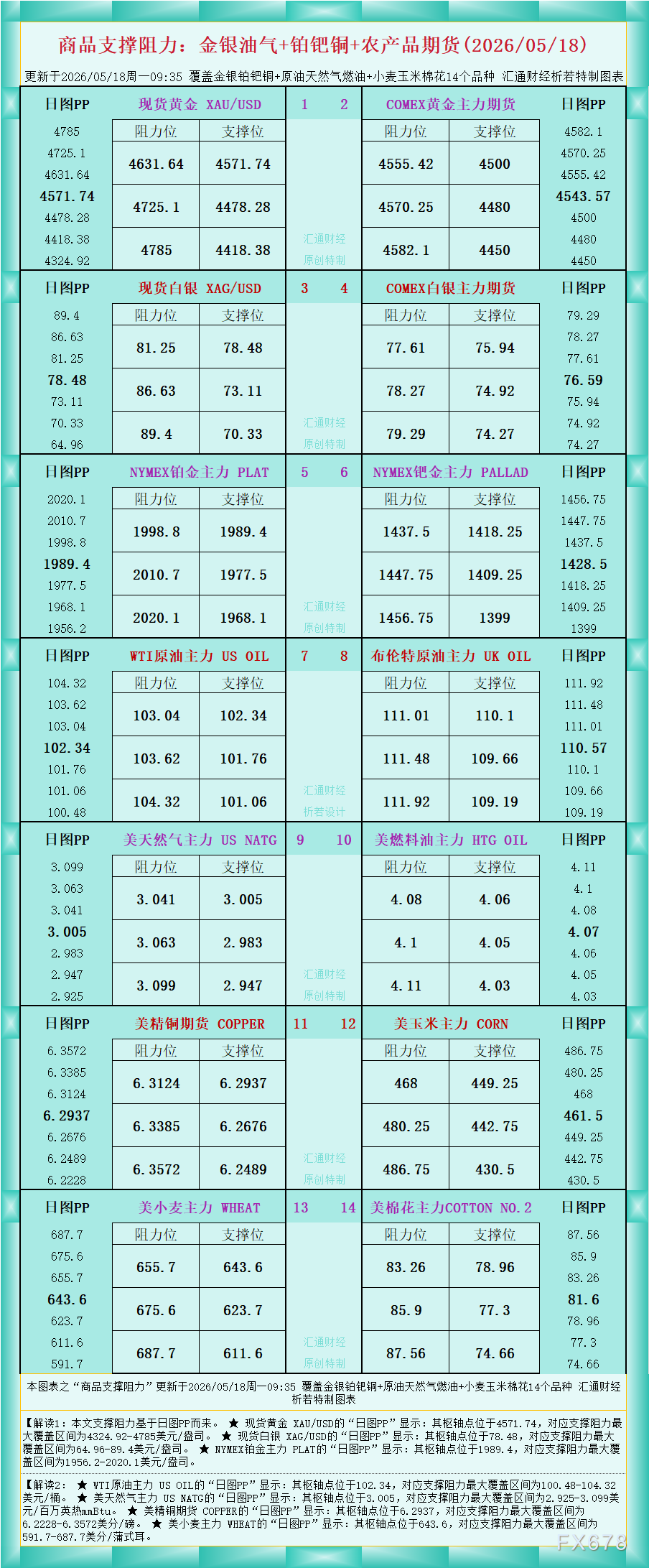 一张图看商品支撑阻力：金银油气+铂钯铜农产品期货(2026年5月18日)