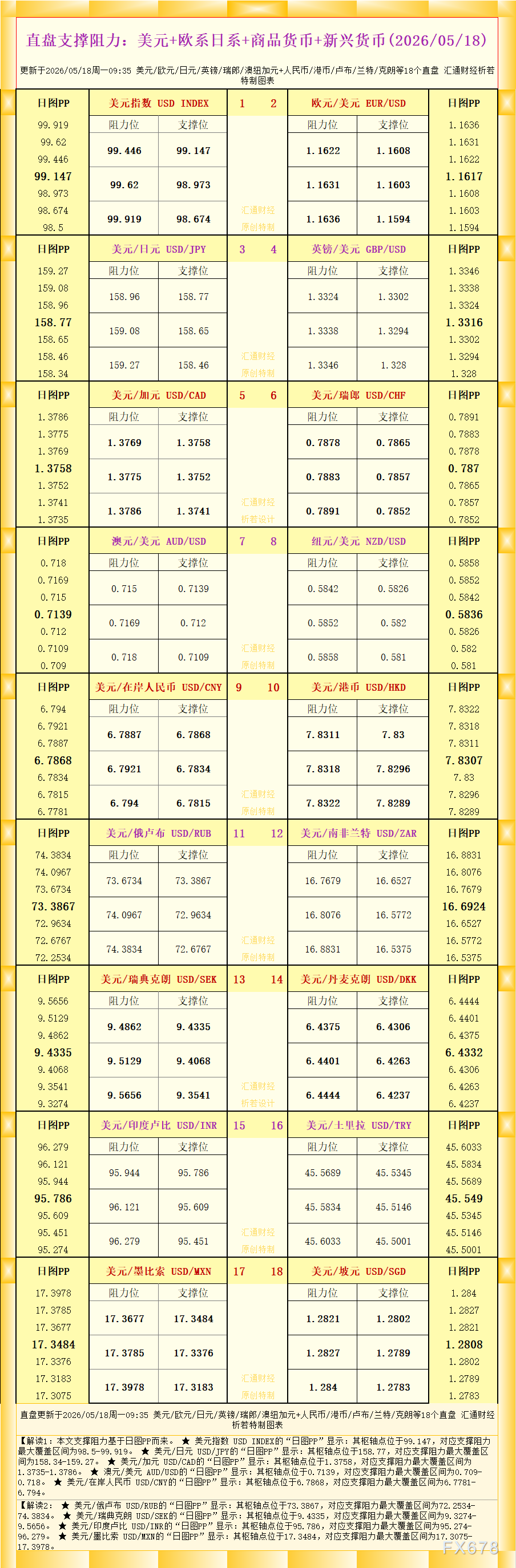 一张图看18个直盘外汇支撑阻力：美元+欧系日系+商品货币+新兴货币(2026年5月18日)