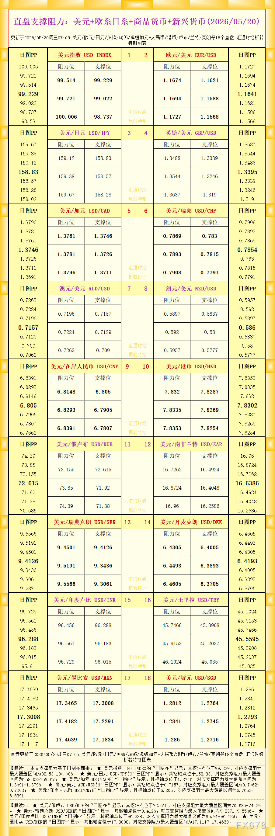 一张图看18个直盘外汇支撑阻力：美元+欧系日系+商品货币+新兴货币(2026年5月20日)