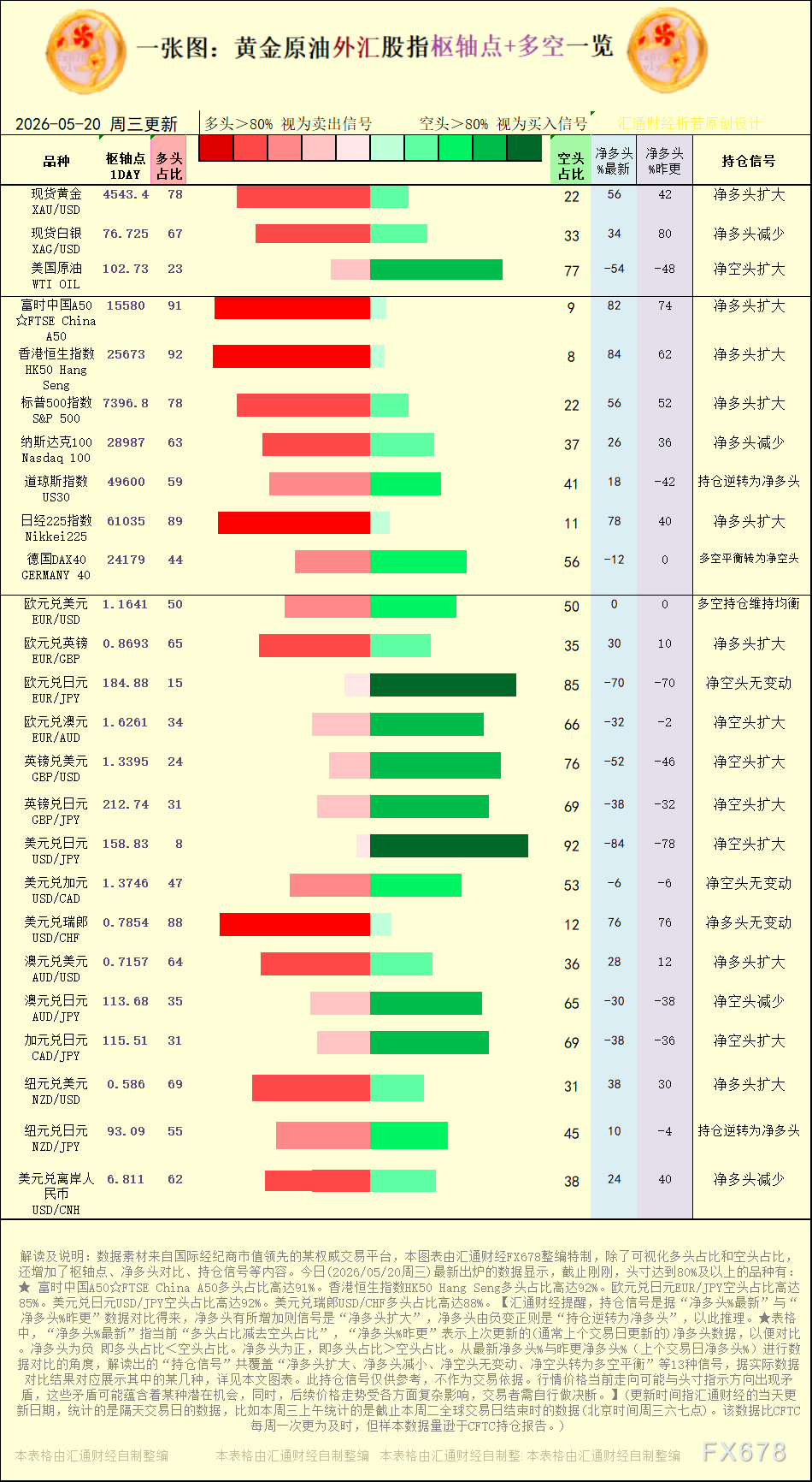 一张图：2026年5月20日黄金原油外汇股指“枢纽点+多空持仓信号”一览