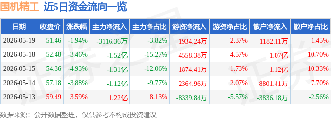 国机精工(002046)5月19日主力资金净卖出311636万元(图1)