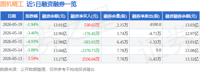 国机精工(002046)5月19日主力资金净卖出311636万元(图2)
