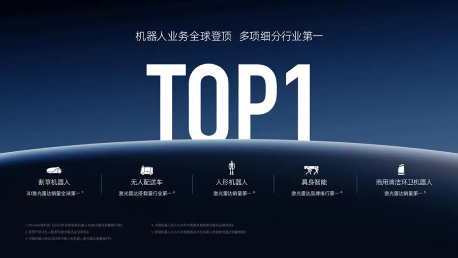 全球销冠!速腾聚创登顶Q1机器人激光雷达出货量榜首(图2)