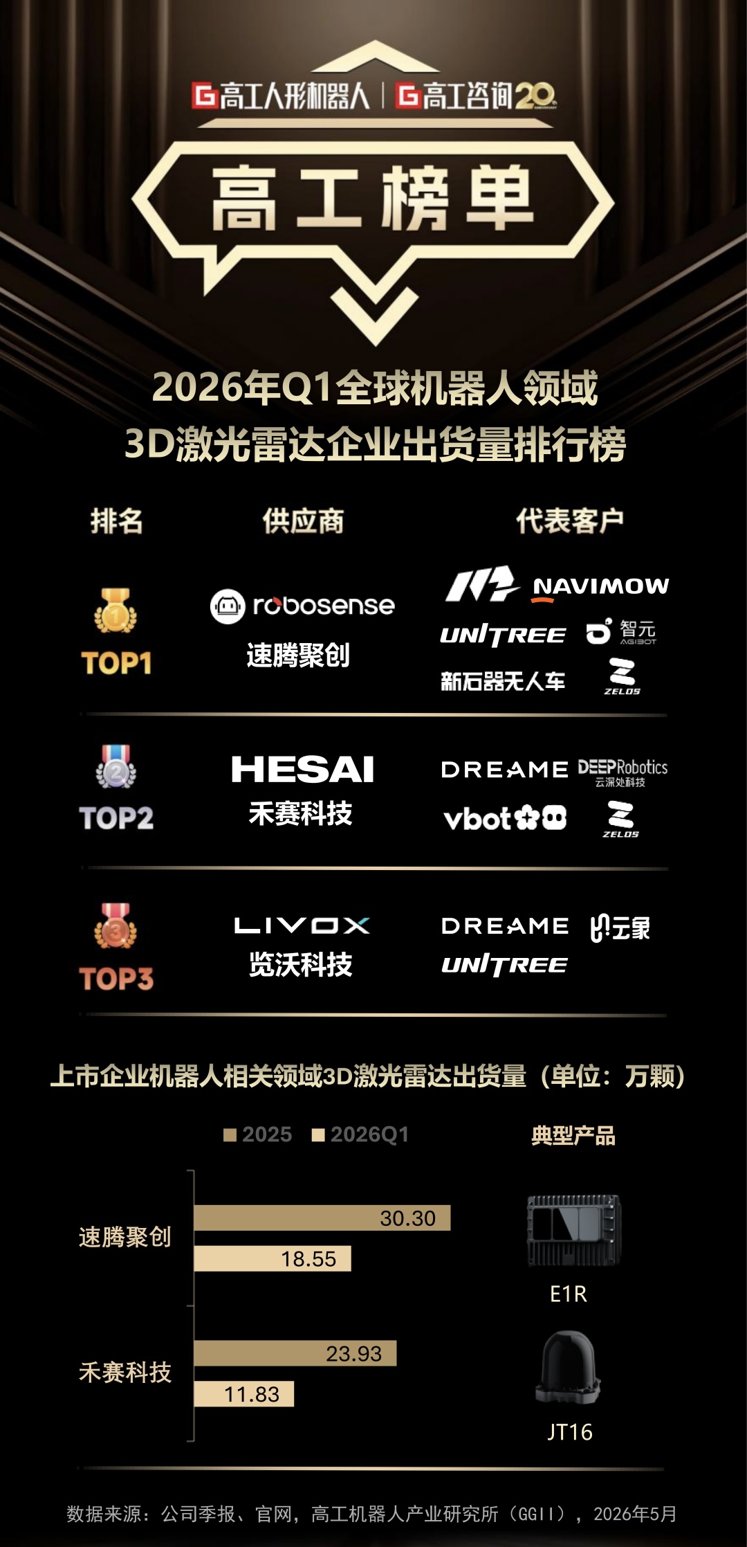 全球销冠!速腾聚创登顶Q1机器人激光雷达出货量榜首(图1)