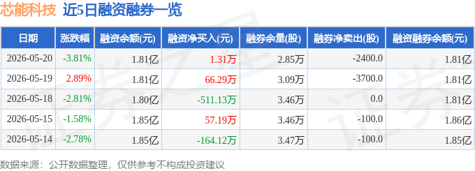 芯能科技(603105)5月20日主力资金净卖出286111万元(图2)