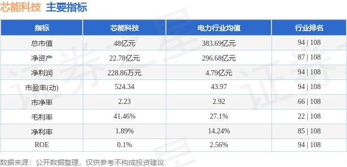 芯能科技(603105)5月20日主力资金净卖出286111万元(图3)