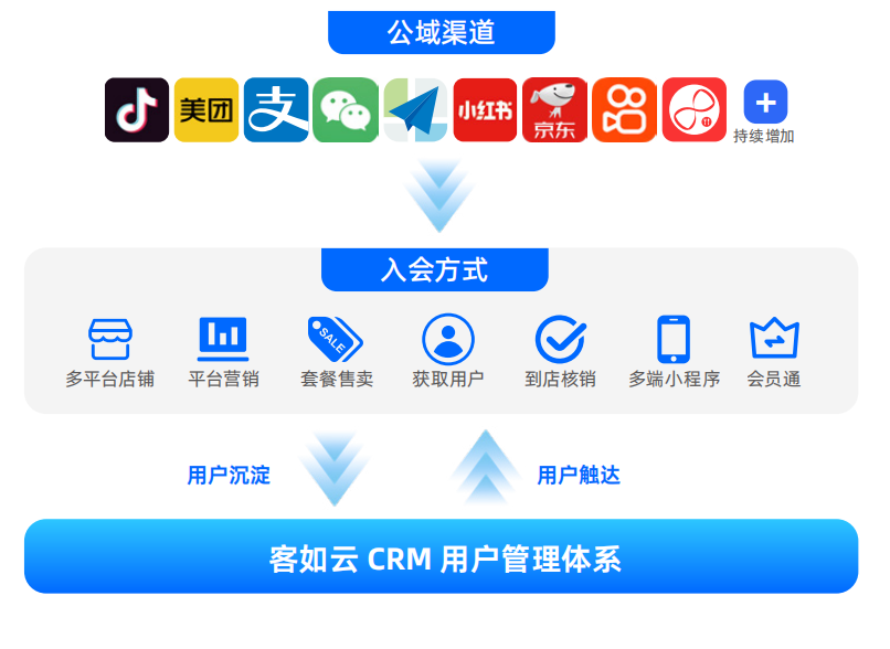 破局餐饮流量困境客如云全域营销打通增长新路径(图2)