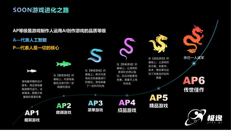 极逸人工智能获近亿融资！SOON为何是投资人最该关注的AI游戏平台？硬核技术揭秘(图4)