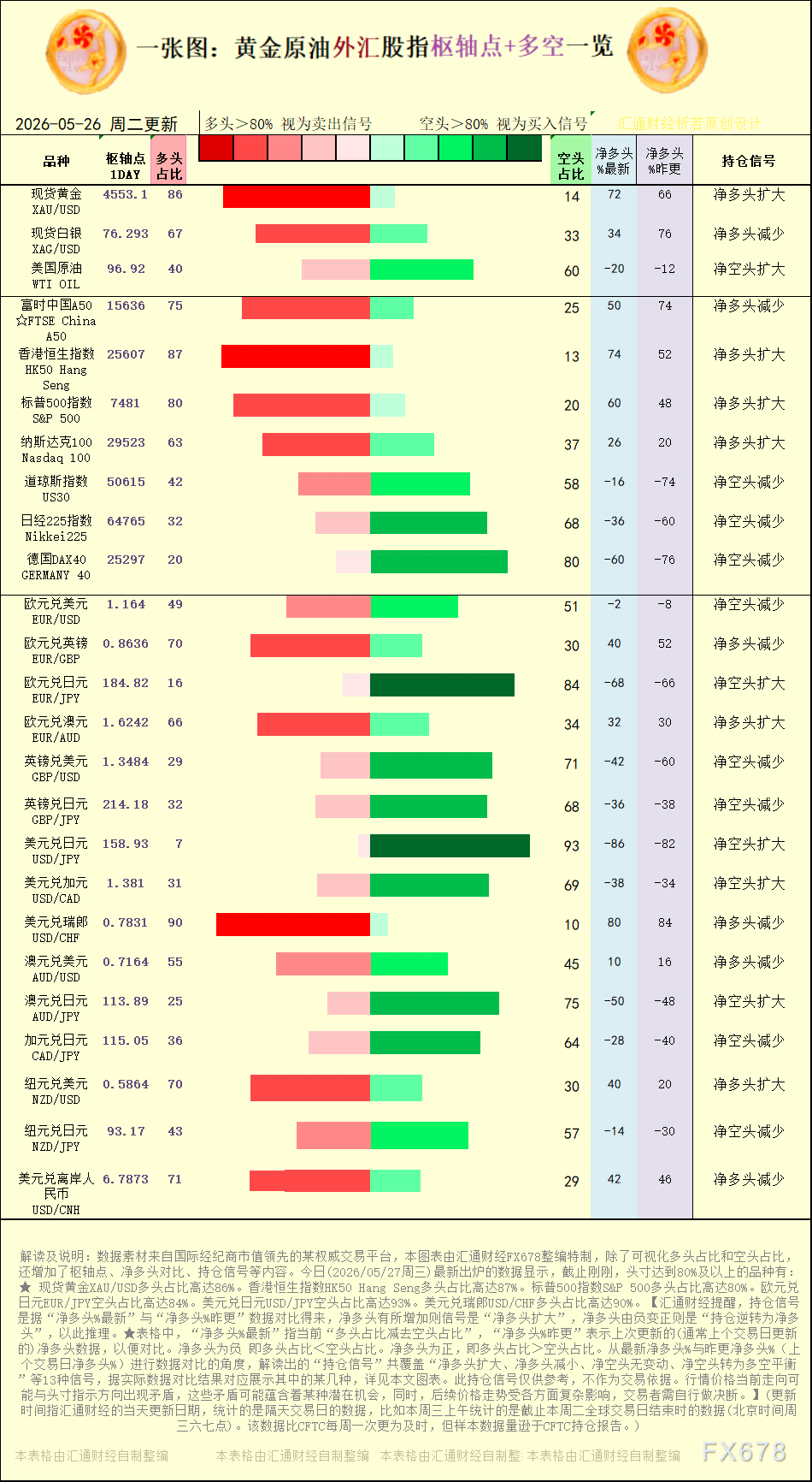 一张图：2026年5月27日黄金原油外汇股指“枢纽点+多空持仓信号”一览