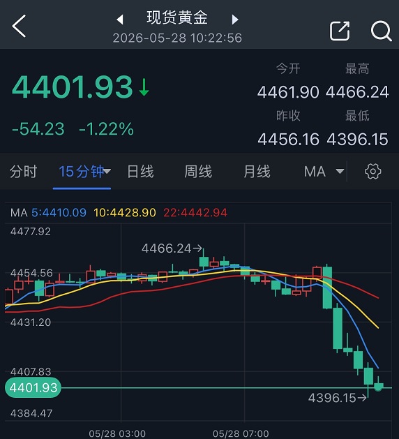 黄金大行情突袭！美军突然开火、美伊紧张局势升级 金价一度暴跌60美元