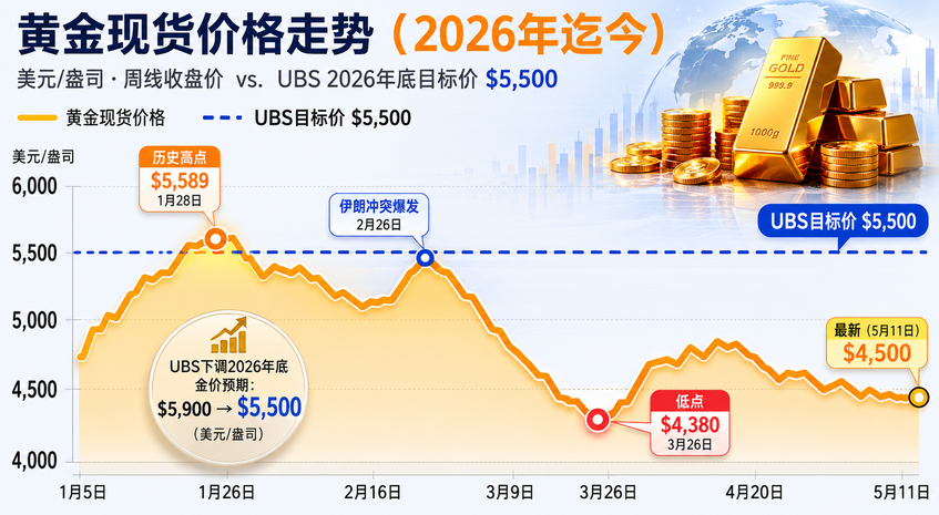 金价神话终结？瑞银下调2026年目标价，但真正的“黄金风暴”或许才刚开始