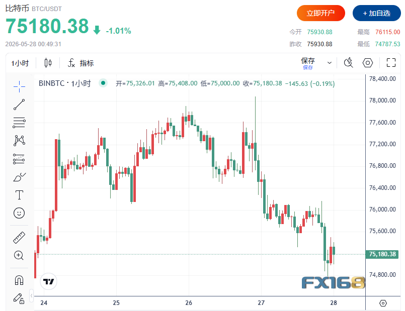 特朗普刚刚就美伊协议最新表态！油价跌超4%、黄金直逼4400、比特币失守7.5万美元、美股高位分化