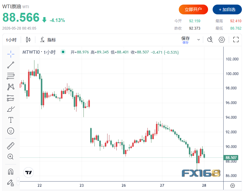 特朗普刚刚就美伊协议最新表态！油价跌超4%、黄金直逼4400、比特币失守7.5万美元、美股高位分化