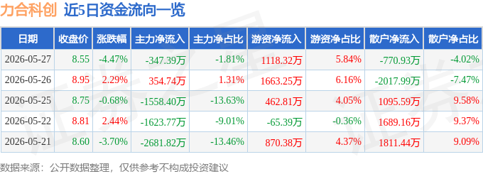 异动快报：力合科创（002243）5月28日9点48分触及涨停板(图1)