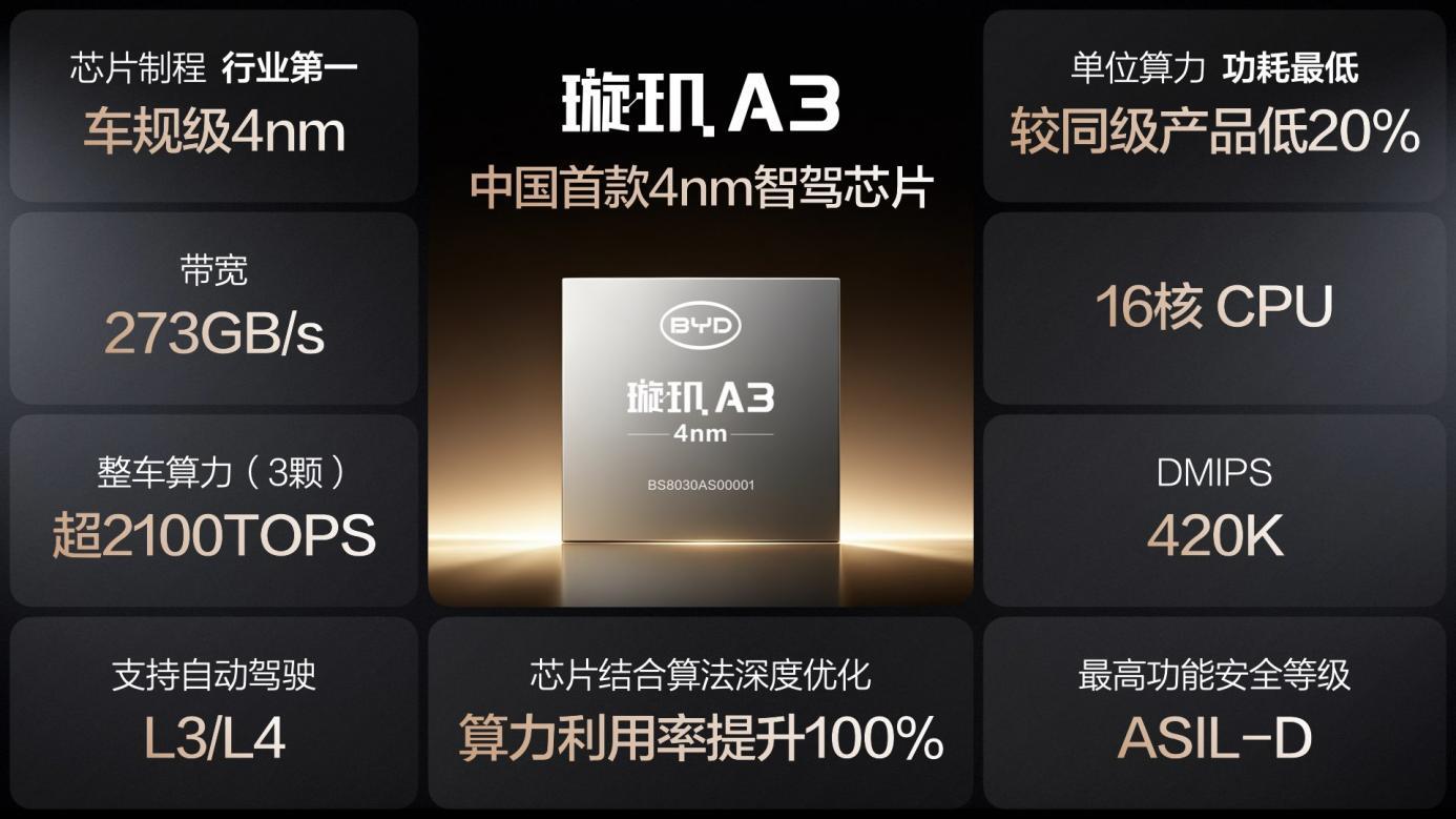 4nm制程智驾芯片发布比亚迪承诺为城市领航安全兜底(图5)