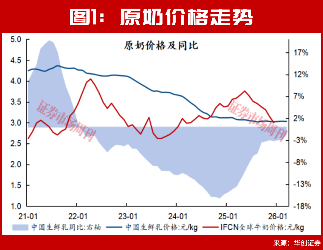 乳业拐点已至！2026年原奶周期反转，这些乳企有布局良机