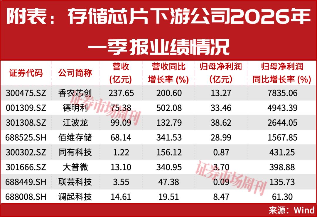 存储下游业绩大增，次新股月涨三倍，新赛道谁将胜出？