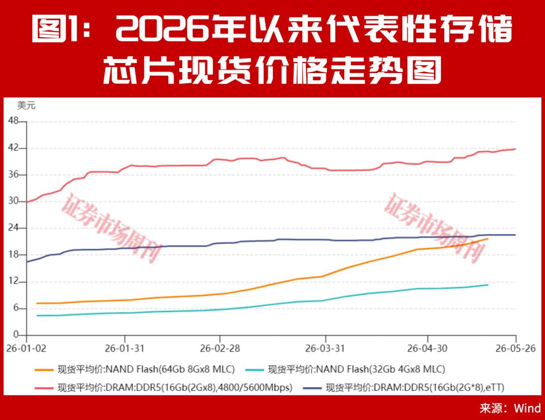 存储下游业绩大增，次新股月涨三倍，新赛道谁将胜出？