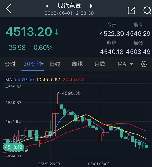 美军突然又开火、伊朗做出军事回应！黄金猛烈抛售 金价一度大跌近32美元 接下来如何交易？