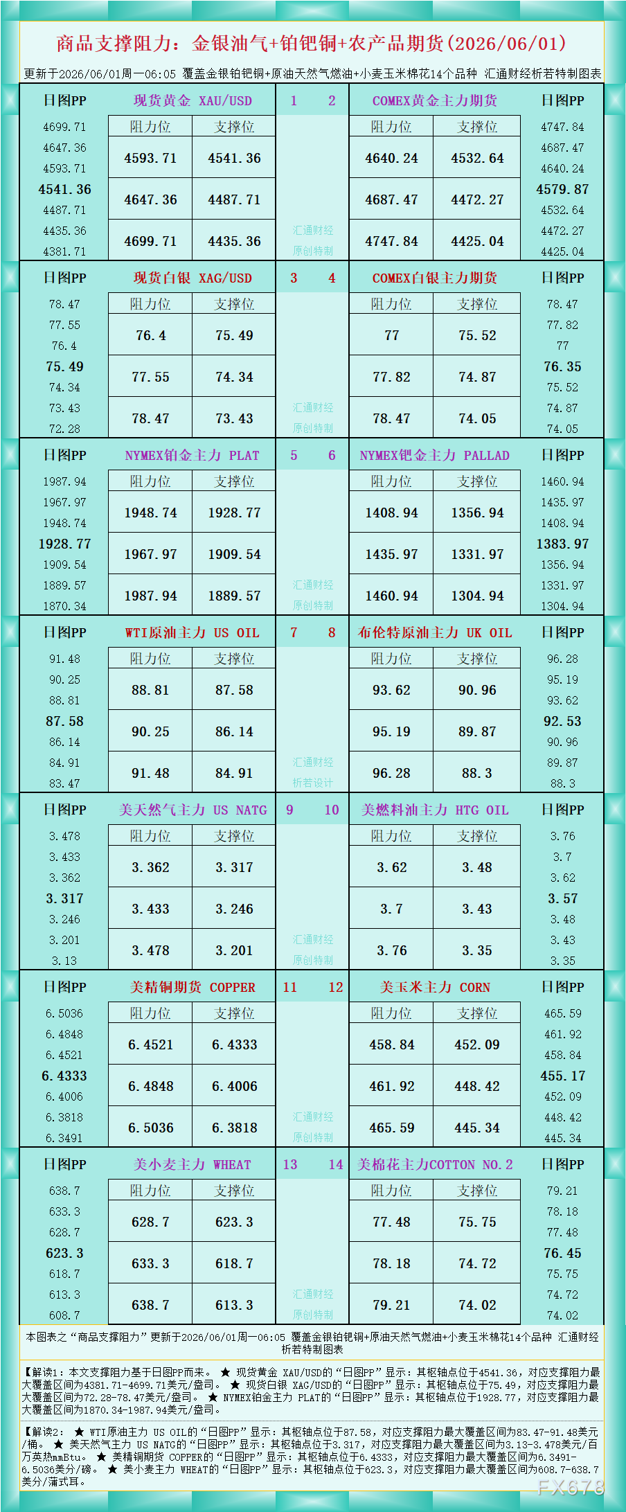 一张图看商品支撑阻力：金银油气+铂钯铜农产品期货(2026年6月1日)