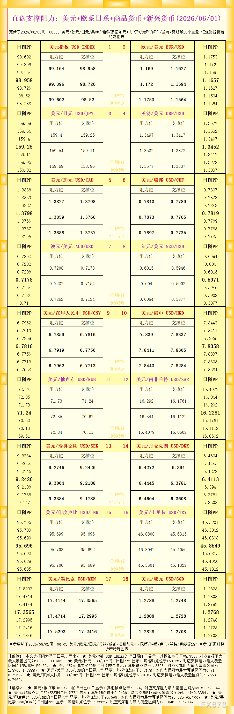 一张图看18个直盘外汇支撑阻力：美元+欧系日系+商品货币+新兴货币(2026年6月1日)