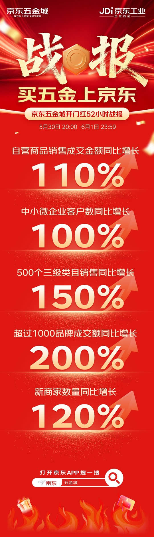 京东五金城618全线爆发中国第一工业品品牌电商平台引领行业增长(图1)