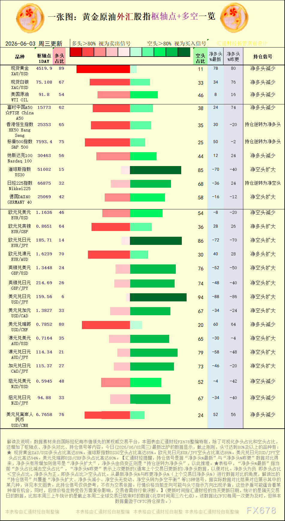 一张图：2026年6月3日黄金原油外汇股指“枢纽点+多空持仓信号”一览