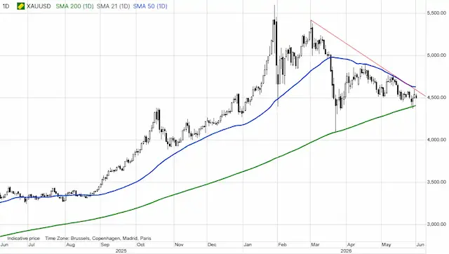 黄金连跌三个月还能买吗？盛宝银行：四大力量仍在托举金价，牛市远未结束