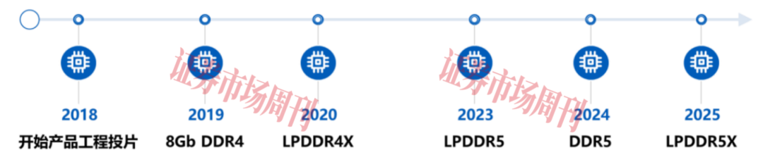 估值近1600亿元，长鑫科技豪华股东团都有谁？