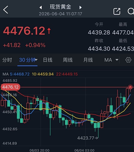 黄金大跌后突然“变脸”！金价亚市大涨逾40美元 中东停火消息刺激逢低买盘