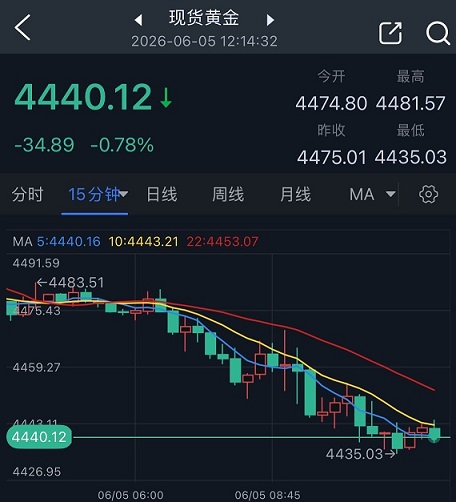 究竟怎么回事！？黄金抛售潮突袭 金价亚市一度大跌约40美元