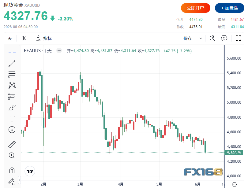 贵金属遭遇“黑色星期五”！黄金暴跌3%、白银重挫8%，大买家或很快出手？