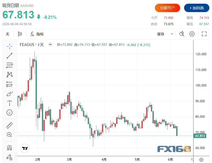 贵金属遭遇“黑色星期五”！黄金暴跌3%、白银重挫8%，大买家或很快出手？