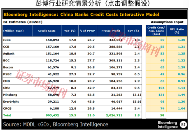 彭博：2026年国有大行税前利润预计为2%—3%