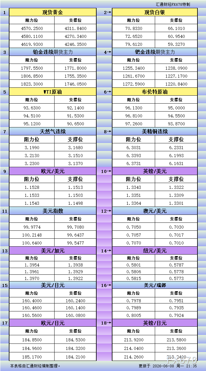 6月8日美市更新支撑阻力：18品种支撑阻力(金银铂钯原油天然气铜及十大货币对)