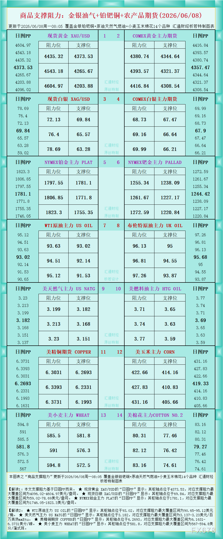 一张图看商品支撑阻力：金银油气+铂钯铜农产品期货(2026年6月8日)