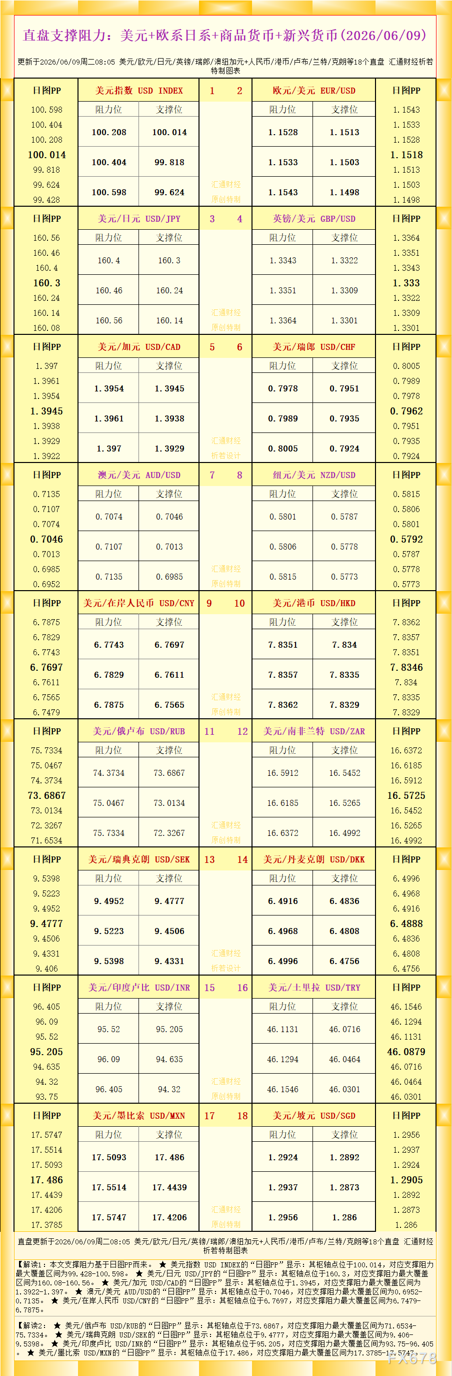 一张图看18个直盘外汇支撑阻力：美元+欧系日系+商品货币+新兴货币(2026年6月9日)